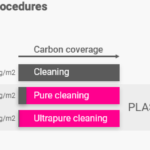 classification of cleaning
